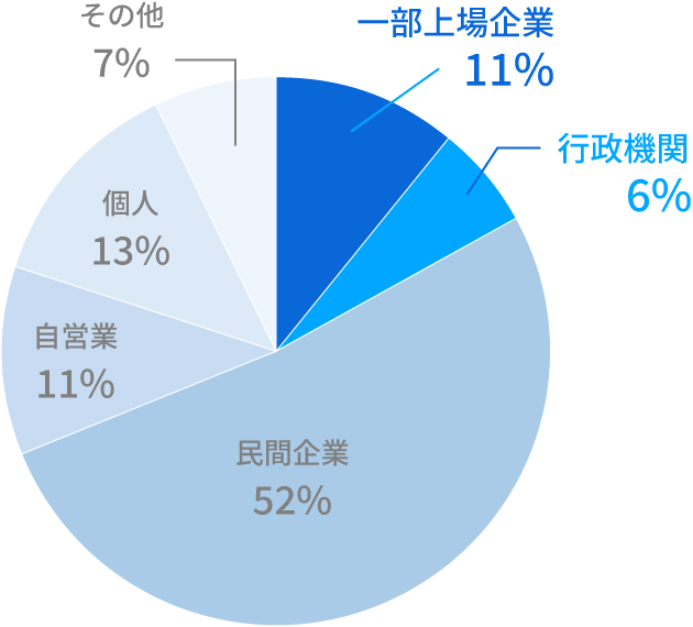 職業区分別 構成比グラフ