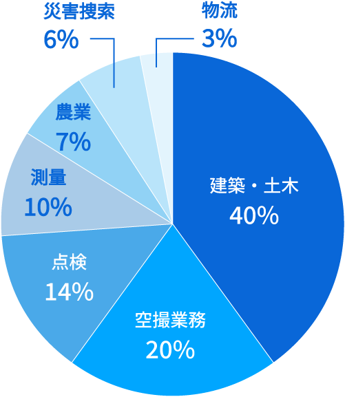 一部上場企業様・民間企業様 職種別グラフ
